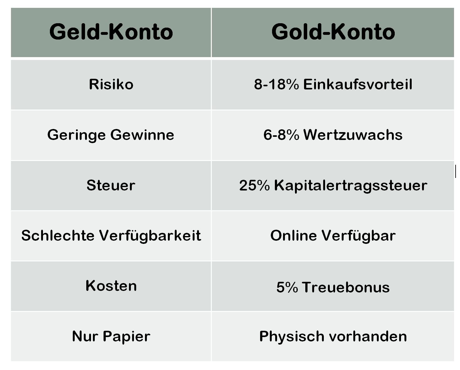 Nachteile Geldkonto - Vorteile Goldkonto